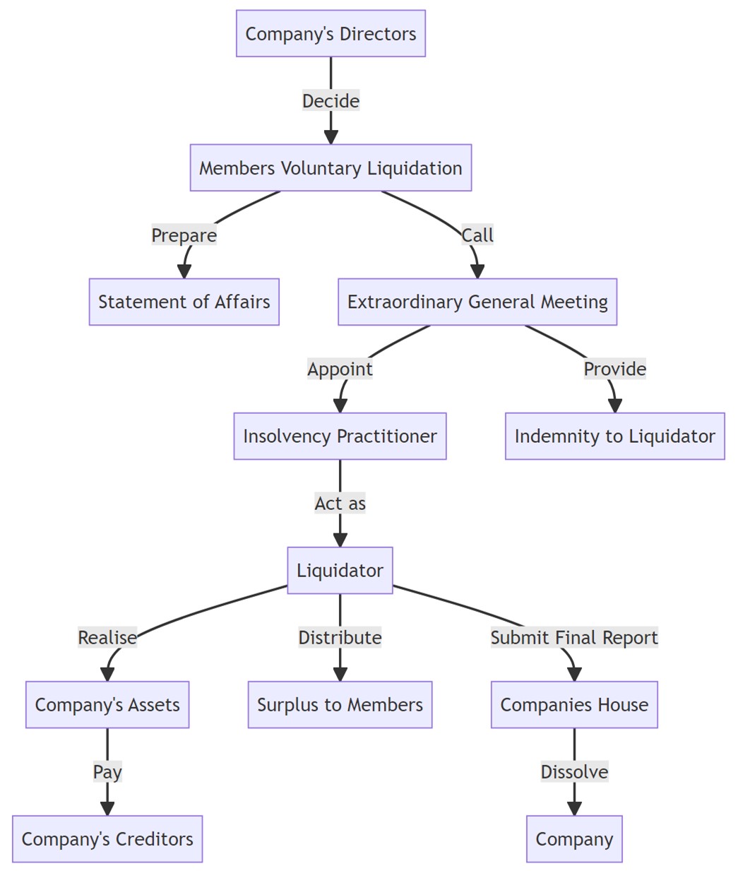 FlowChart showing the memners voluntary liquidation MVL process