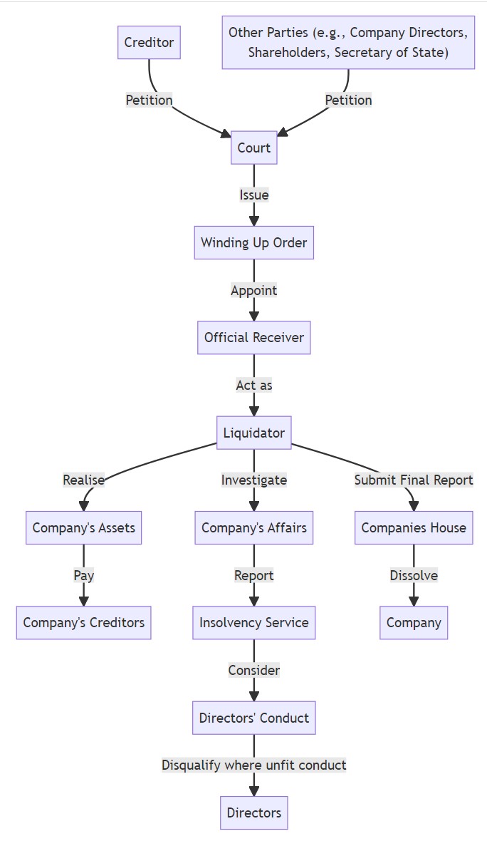 Flow chart showing the compulsory liquidation process