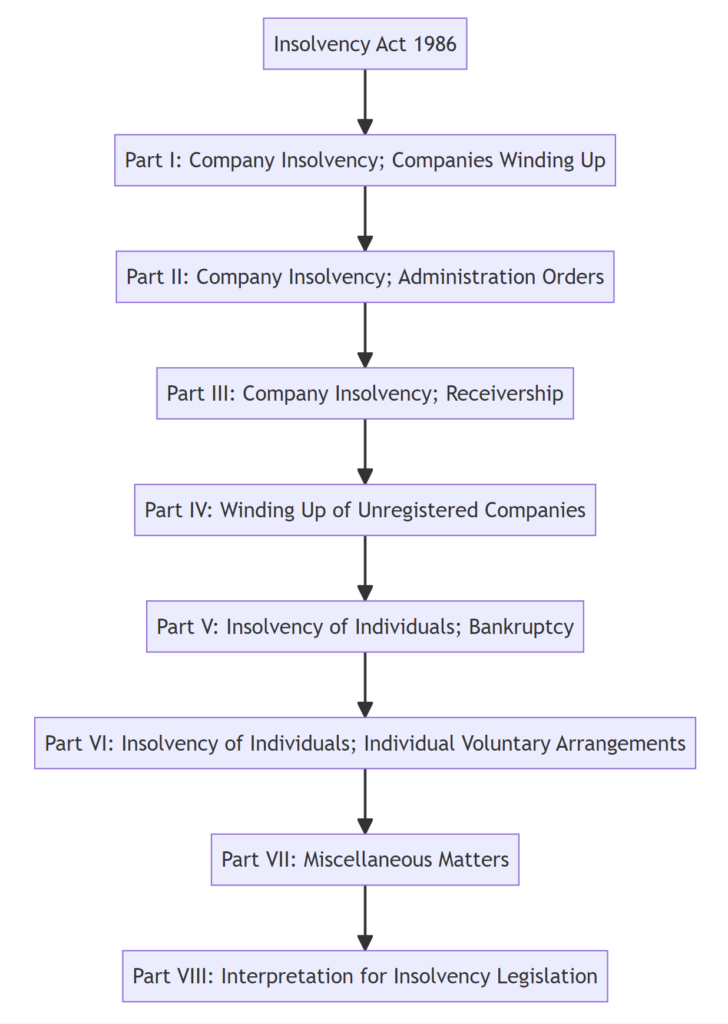 insolvency act 1986