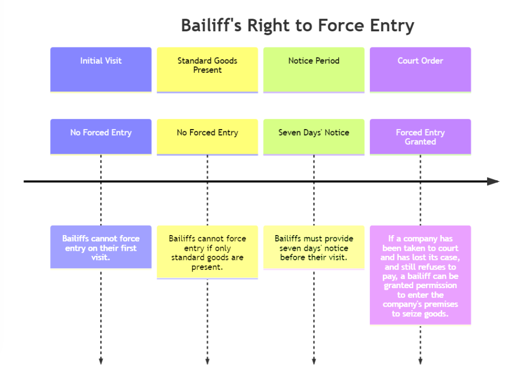 Can a Bailiff force entry - Visual Chart